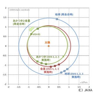 金星探査機「あかつき」、金星周回軌道再投入に向けた軌道修正制御に成功