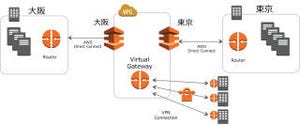 アマゾン、AWS Direct Connectのロケーションに大阪を追加