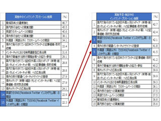 今後のインバウンドプロモーション施策、外国語でのSNS活用に期待 - NTTコム