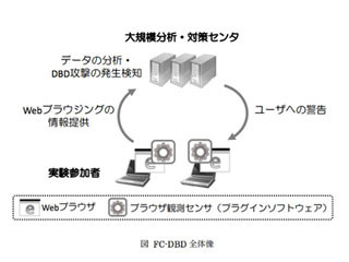 KDDI研ら、ドライブ・バイ・ダウンロード攻撃対策の実証実験--参加者募集も