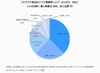 最も利用されているクラウド型会計ソフトは?