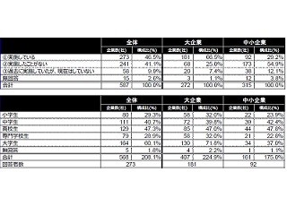 インターンシップを実施しても「採用に直結しない」が4割 - 東商調べ