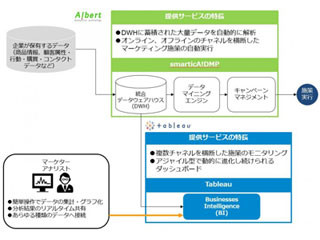 ALBERTとTableau Software、ビジネスインテリジェンス分野で提携に合意