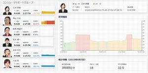 SCSK、音声から苦情や満足度をリアルタイムで予測するシステム