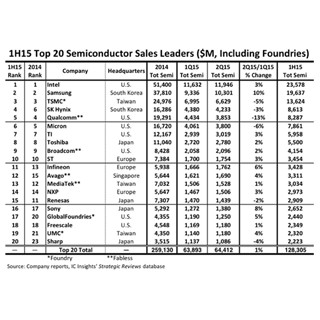 2015年上半期世界半導体売上高ランキング - IntelとSamsungの差が縮まる