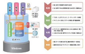 エプソン、マイナンバー対応で「個人番号一括収集システム」を10月から提供