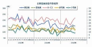 2015年7月全国企業倒産状況 - 帝国データと商工リサーチの値を比較