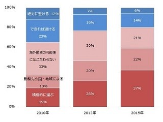 海外勤務の可能性がある企業を選ぶ転職者、5年前に比べて2倍に