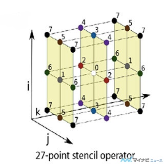 ISC 2015 - HPLを補うベンチマーク「HPCG」(前編)