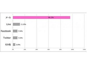 メルマガの利用状況調査、メルマガから情報入手が96.2%と他ツールを圧倒