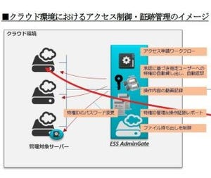 エンカレッジTとNSW、マイナンバー対応の内部不正対策サービス