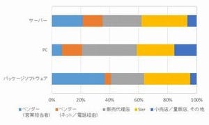 IDC、国内中堅中小企業IT市場におけるチャネル動向調査結果を発表