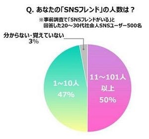 社会人SNSユーザーの7割が「SNS上だけの友人がいる」と回答