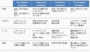 【後編】基礎から最新技術まで! マーケティング・アナリティクスを理解する