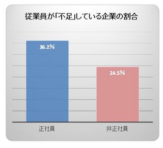 企業の約4割が「正社員足りない」、広がる人材不足 - 帝国データバンク調査