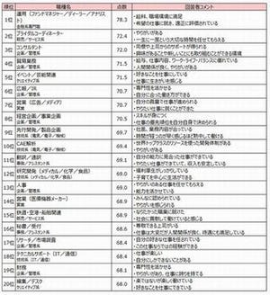 ビジネスパーソン5000人が選ぶ最も仕事満足度が高い職種は?