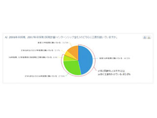 「7月中に16卒採用予定数の7割以上に内定出せる」企業が6割 - ジョブウェブ