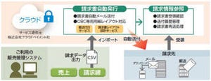 OBC、請求書発行業務を自動化できるクラウド・サービス