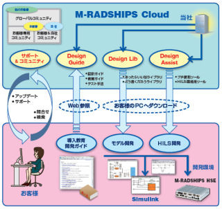 東芝情報システム、クラウド利用のモデルベース開発支援サービス