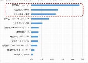 社長の好感度ランキング第2位は京セラ創業者の稲盛氏、第1位は?