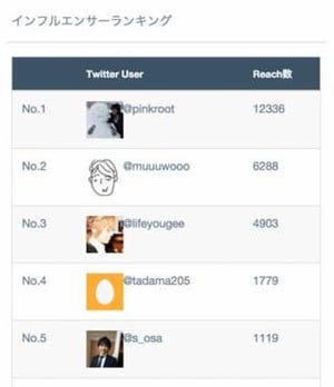 SNSのインフルエンサーをリアルタイムに可視化「Tofu Analytics」