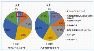 マイナンバー制度の対応を進めている中堅中小企業は15%