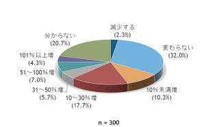 非構造化データ向けストレージは半数のユーザーが今後の増加を見込む