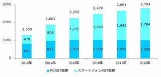 2015年のSSP広告取引流通総額、前年比30%超の277億円に