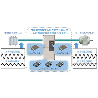 安川電機、フルSiCパワー半導体モジュールを搭載したマトリクスコンバータ