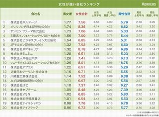 女性が強い会社ランキング第2位はメリルリンチ、第1位は?