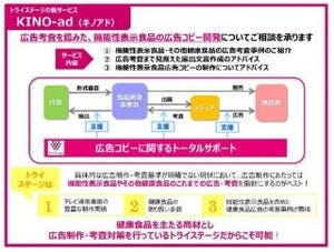 トライステージ、機能性表示食品の広告表現相談サービス「KINO-ad」