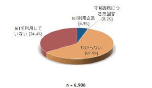 IDCが国内企業のIoT利用調査 - 浮かびあがった課題とは?