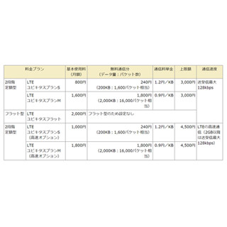 ドコモ、IoTの利用促進に向けた料金プラン「LTEユビキタスプラン」を発表