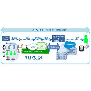 テラスカイとNTTPC、センサとCRMを掛け合わせたIoTソリューションを提供