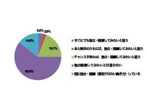 20歳以上の4人に1人が「独立・開業したい」 - 独立・開業後の満足度は?