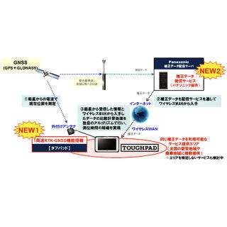 パナソニック、10cm測位が可能な独自衛星測位技術開発 - タブレットに搭載