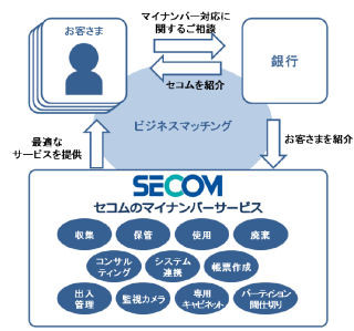 セコム、マイナンバーで地方銀行57行と提携、来年1月には600万人超に