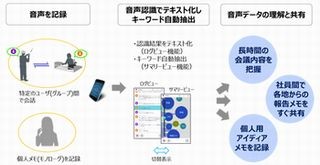 東芝、音声からキーワードを自動抽出して可視化するクラウドサービス