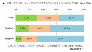 LINEの企業公式アプリ、最も多いダウンロードが多いのは?