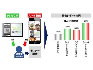 アップシーエム、ブランドリフト測定サービス付き動画広告パッケージ