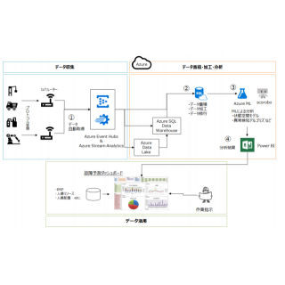 テクノスデータサイエンス、マイクロソフトとAzureでのIoTデータ分析