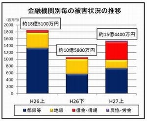 ネットバンキングの不正送金、上半期の被害15億円 - 警察庁