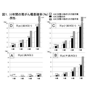 10年間で胃がんを罹患する確率はどのくらい? - 国立がん研が調査結果を発表