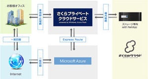 さくらインターネット、Azure利用のプライベート・クラウド・サービス