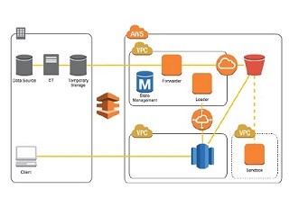 NTTドコモ、統合分析基盤にAWSのDWHを活用