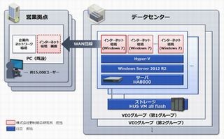 野村証券、1万5000人が利用する仮想デスクトップ基盤を構築