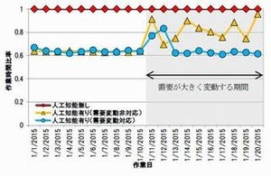 日立、現場を理解して業務指示を行う人工知能を開発