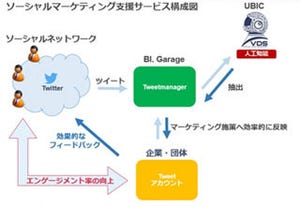 BI.GarageとUBICが協業、人工知能を活用したSNSマーケティング支援サービス