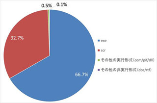 日本IBM、2015年上半期のTokyo SOCレポートとIBM X-Forceレポートを発表