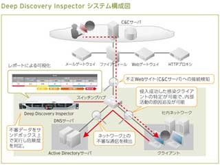 ソニー銀行がトレンドマイクロのネットワーク監視製品を採用